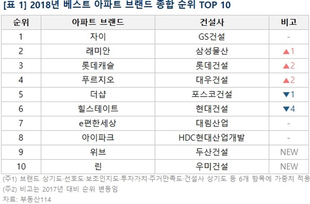 ▲ 2018년 베스트 아파트 브랜드 종합순위 TOP 10. ⓒ부동산114