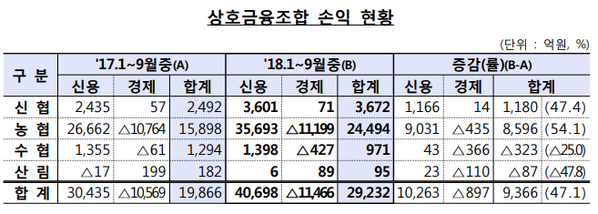 ▲ ⓒ금융감독원