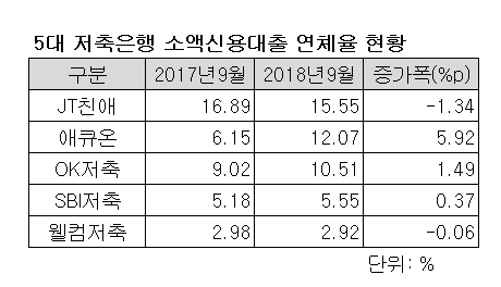 ▲ ⓒ저축은행중앙회