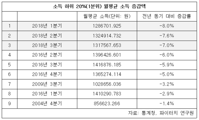 ▲ ⓒ통계청, 파이터치연구원