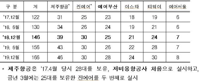 ▲ 저비용항공사 항공기 보유현황 및 향후 보유계획.ⓒ국토부