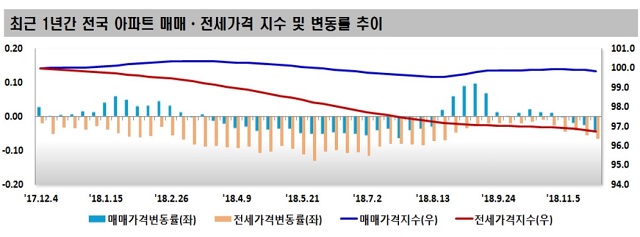 ▲ 최근 1년간 아파트 가격 동향.ⓒ한국감정원