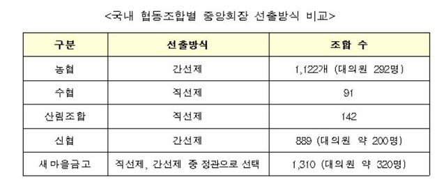 ▲ 3일 서울 여의도 국회에서 열린 농림축산식품해양수산위원회 전체회의 공청회에 출석한 농협중앙회 이구환 기획조정상무가 농협중앙회장 선출에 대해 보고를 하고 있다.ⓒ 뉴시스