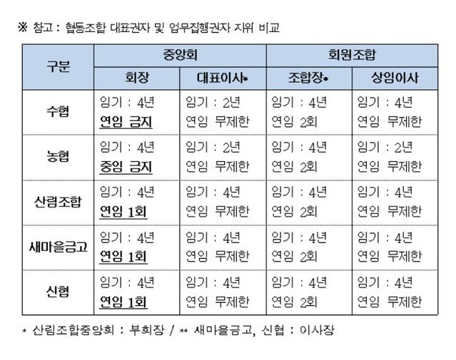 ▲ 3일 서울 여의도 국회에서 열린 농림축산식품해양수산위원회 전체회의 공청회에 출석한 농협중앙회 이구환 기획조정상무가 농협중앙회장 선출에 대해 보고를 하고 있다.ⓒ 뉴시스