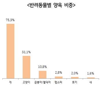 ▲ ⓒKB금융지주 '반려동물보고서'