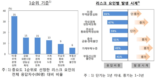 ▲ ⓒ한국은행 하반기 시스템 리스크 서베이 결과