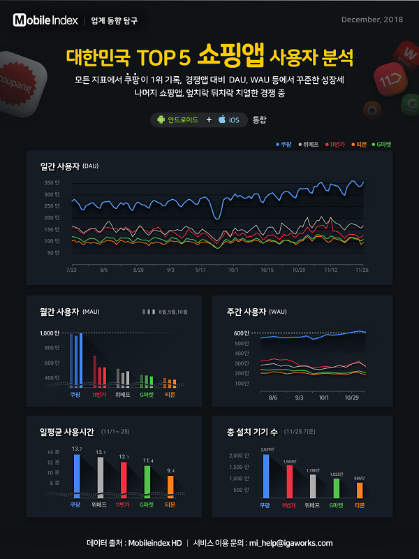 ▲ ⓒMobileindex HD