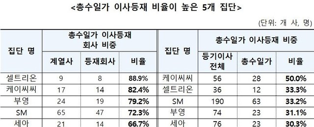 ▲ 공정위 자료