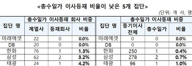▲ 공정위 자료
