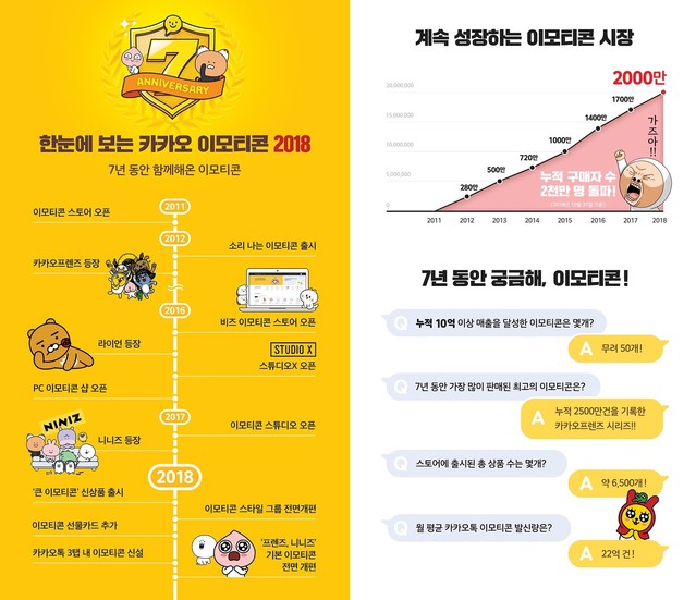 ▲ ‘카카오 이모티콘’ 7년간의 기록 ⓒ카카오