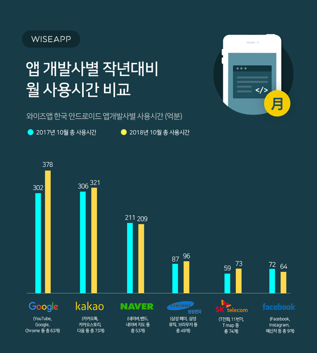 ▲ 앱 개발사별 작년대비 월사용시간 비교 ⓒ와이즈앱