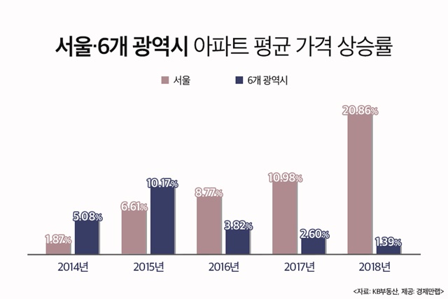 서울-6개 광역시 평균 아파트 가격 상승률. ⓒ경제만랩