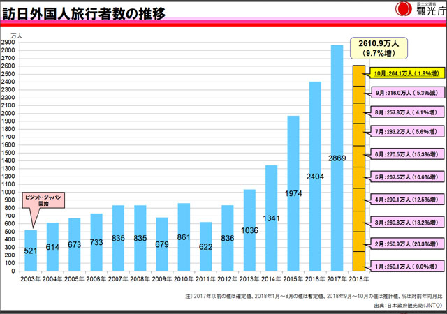 ▲ 2018년 10월 말 기준 일본 관광객 국가별 통계. ⓒ日국토교통성 관광청 자료.