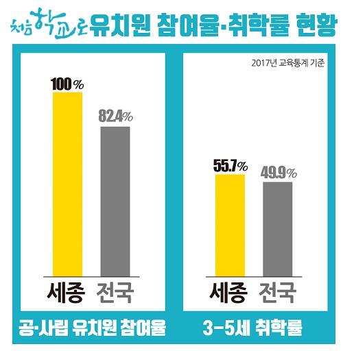 ▲ 처음학교로 참여율·취학률 현황.ⓒ세종시교육청