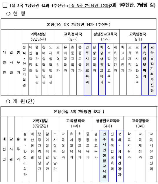 ▲ 서울시교육청이 추진하고 있는 본청 개편 주요 내용. 조례안이 통과될 경우, 현행 1실 3국 7담당관 14과 1추진단에서 1실 3국 7담당관 12과로 조직이 개편된다. ⓒ서울시교육청