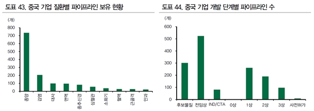 ▲ 지난해 중국 기업 파이프라인 현황 ⓒ한국바이오협회, DB금융투자