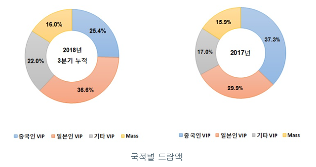 ▲ 18년 3분기, 17년 드롭액 차지비중 ⓒ 금융감독원 전자공시시스템