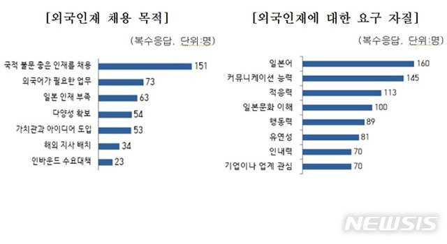 ▲ 지난 10월 대한무역투자진흥공사(KOTRA)가 내놓은 조사에 따르면, 일본 기업 인사담당자의 96%가 한국 인재를 원한다고 답했다고 한다. ⓒ뉴시스. 무단전재 및 재배포 금지.
