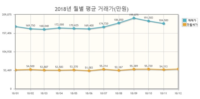 ▲ 서울 강남구 대치동 '은마아파트' 전용 84㎡ 월별 실거래가 추이.ⓒ국토교통부