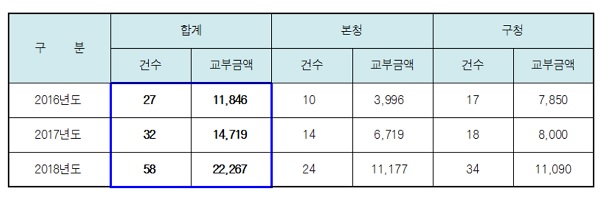▲ 연도별 재난안전 특별교부세 확보 현황(단위 백만원).ⓒ대전시