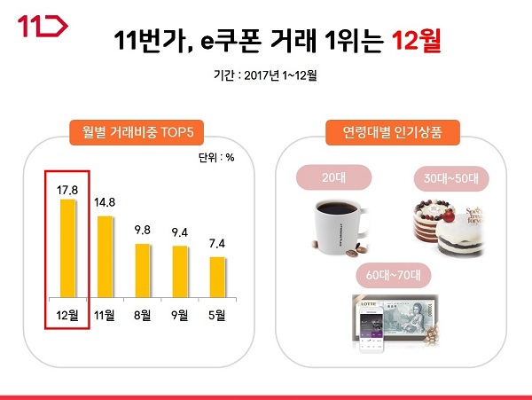 ▲ ⓒ11번가