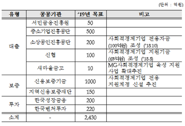 ▲ 사회적금융활성화방안 향후 계획ⓒ금융위