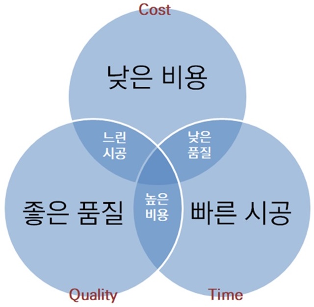 ▲ 건설사업의 Iron Triangle. ⓒ건설산업연구원