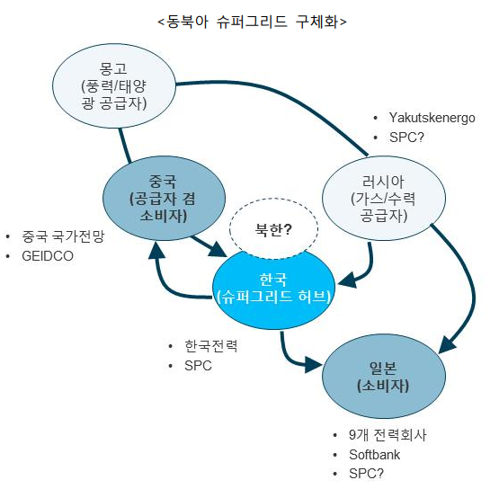 ▲ '동북아 계통연계 사업추진을 위한 SPC 설립 방안' 검토보고서 중. ⓒ한국전력공사