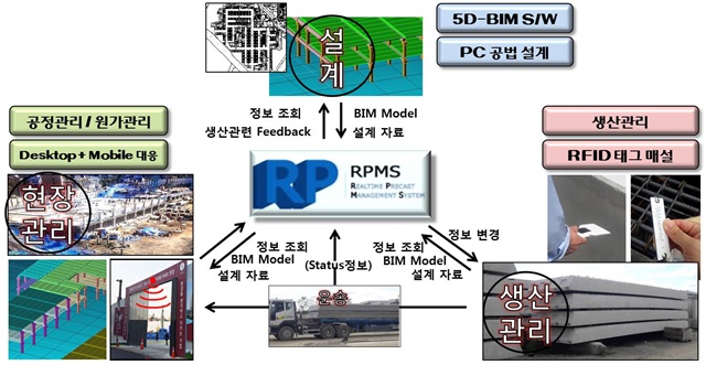 ▲ RPMS 개념도. ⓒ롯데건설