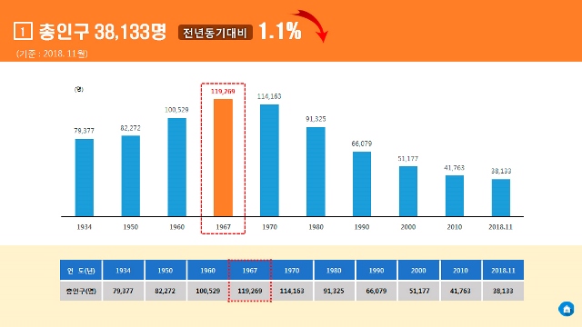 ▲ 영덕군이 경북 최초로 인구상황판을 운영한다.ⓒ영덕군
