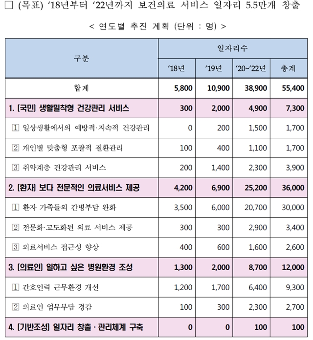 ▲ 보건의료 서비스 일자리 창출 연도별 추진 계획 ⓒ대통령 직속 일자리위원회