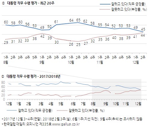 ▲ 문재인 대통령 지지율 추이. ⓒ 한국갤럽 제공