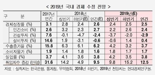 ▲ ⓒ현대경제연구원