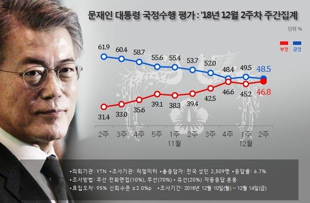 ▲ 문재인 대통령 국정수행 평가 12월 2주차 주간집계표. ⓒ리얼미터