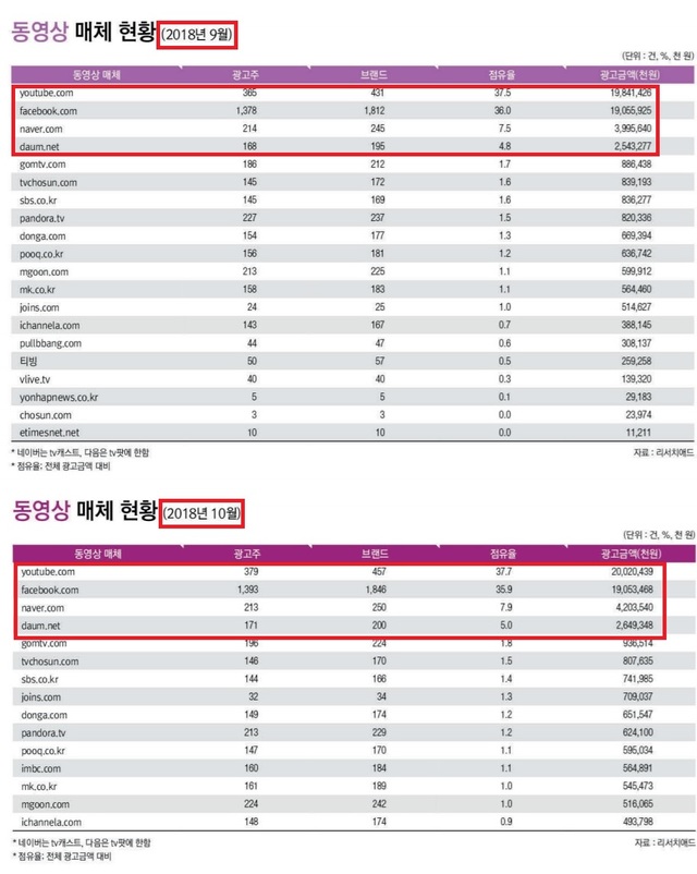 ▲ 2018년 9·10월 국내 동영상 매체 현황. ⓒ리서치애드