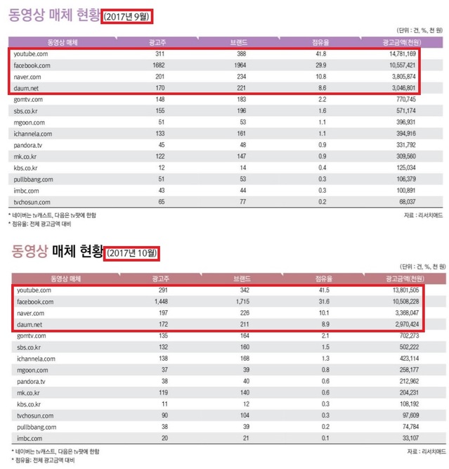 ▲ 2017년 9·10월 국내 동영상 매체 현황. ⓒ리서치애드