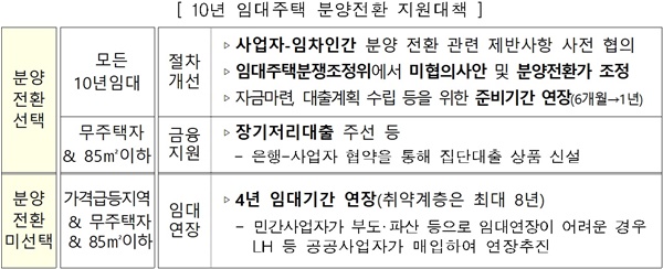 ▲ '10년 임대주택 분양전환 지원대책'. ⓒ국토교통부