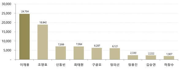 ▲ 재계 총수 포털사이트(네이버) 기사 언급 추이. ⓒ빅터뉴스