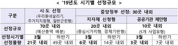 ▲ 2019년도 시기별 선정 규모. ⓒ국토교통부