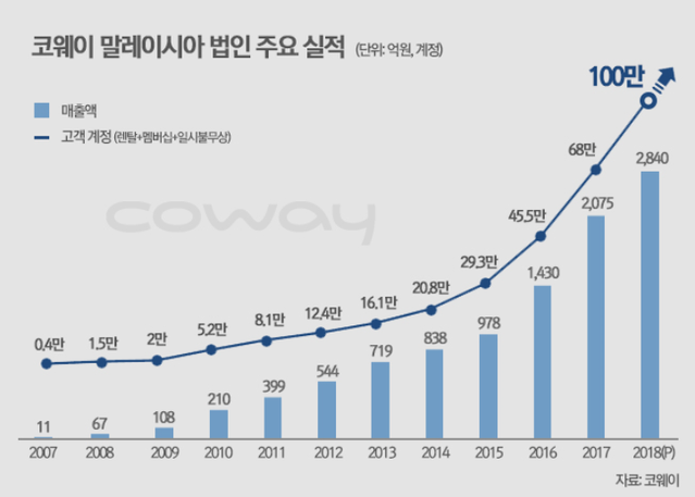 ▲ 코웨이 말레이시아 계정 변화 추이 ⓒ 코웨이