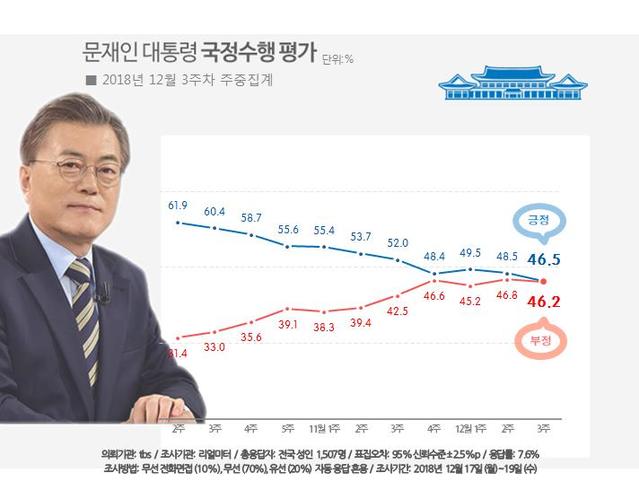 ▲ 〈리얼미터〉가 조사한 문재인 대통령의 지지율 추이. ⓒ리얼미터 제공