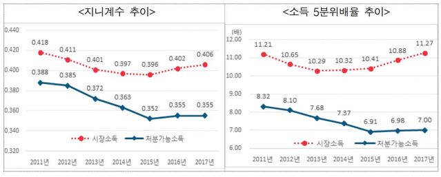 ▲ 통계청과 한국은행 등이 20일 발표한 2018년 가계금융·복지조사에 따르면 2017년 균등화 처분소득 기준 지니계수는 0.355로 전년과 동일했다. ⓒ통계청