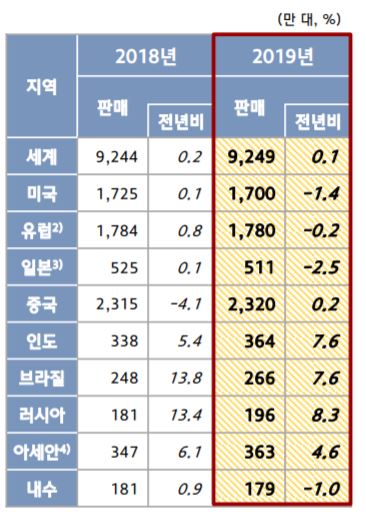 ▲ 2019년 전세계 자동차 판매 전망ⓒ현대자동차 글로벌경영연구소