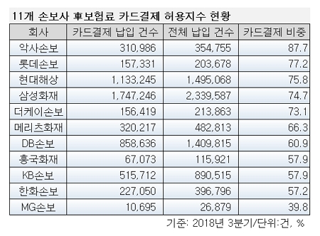 ▲ ⓒ손해보험협회