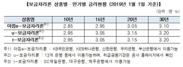 ▲ ⓒ한국주택금융공사