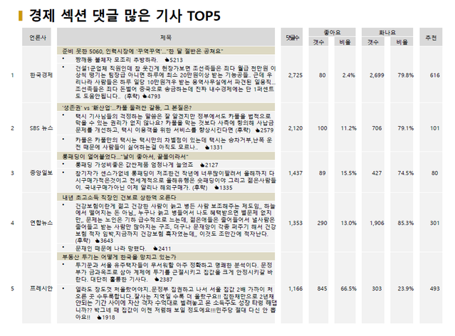 ▲ 지난 23일 네이버 경제부문 최다반응 기사 TOP5 ⓒ 빅터뉴스