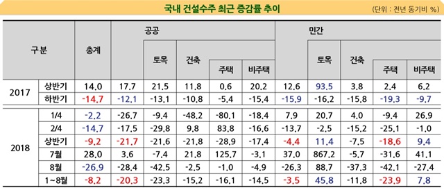 ▲ 국내 건설수주 최근 증감율 추이. 자료=대한건설협회. ⓒ건설산업연구원