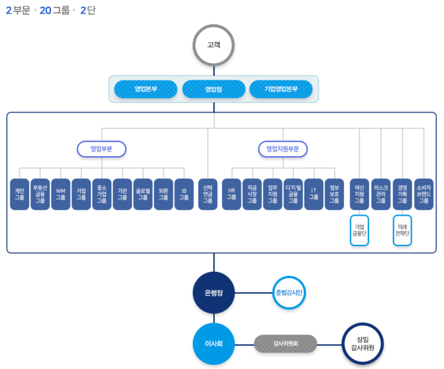 ▲ 2019년 우리은행 조직도.ⓒ우리은행