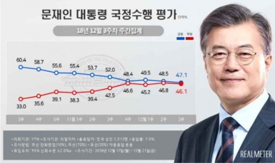 ▲ 여론조사 전문기관 리얼미터 12월 3주차 조사 결과, 문재인 대통령의 국정지지도가 지난주와 비교해 1.4% 하락한 47.1%를 기록하며 3주만에 최저치를 경신했다. ⓒ리얼미터