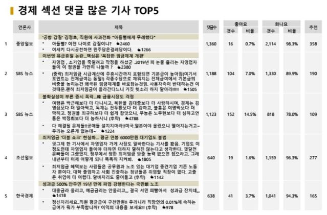 ▲ 지난 25일 네이버 경제부문 최다반응 기사 TOP5ⓒ빅터뉴스ⓒ